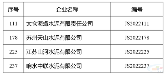 太倉(cāng)海螺、蘇州天山、響水中聯(lián)等水泥企業(yè)上榜江蘇省綠色工廠(chǎng)名單