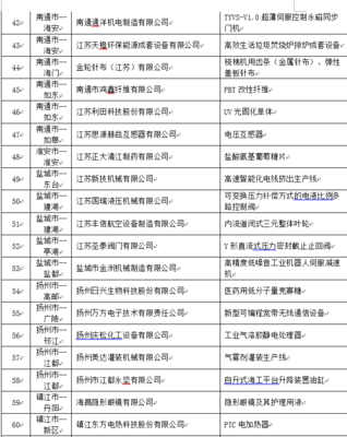 重磅:江蘇公示173家省級(jí)專(zhuān)精特新小巨人企業(yè)