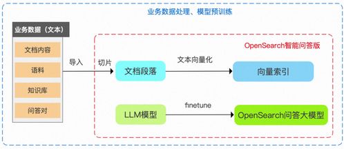 阿里云 opensearch 重磅推出 llm 問(wèn)答式搜索產(chǎn)品,助力企業(yè)高效構(gòu)建對(duì)話式搜索服務(wù)